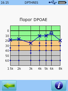 емісія на частоті продукту спотворення DPOAE - пороги слухового сприймання (вказані точки вимірювання емісії, де вона присутня)